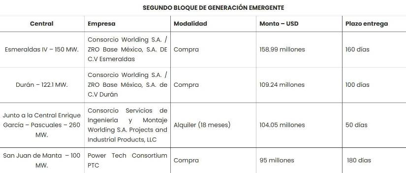 Contratación para incorporar megavatios.