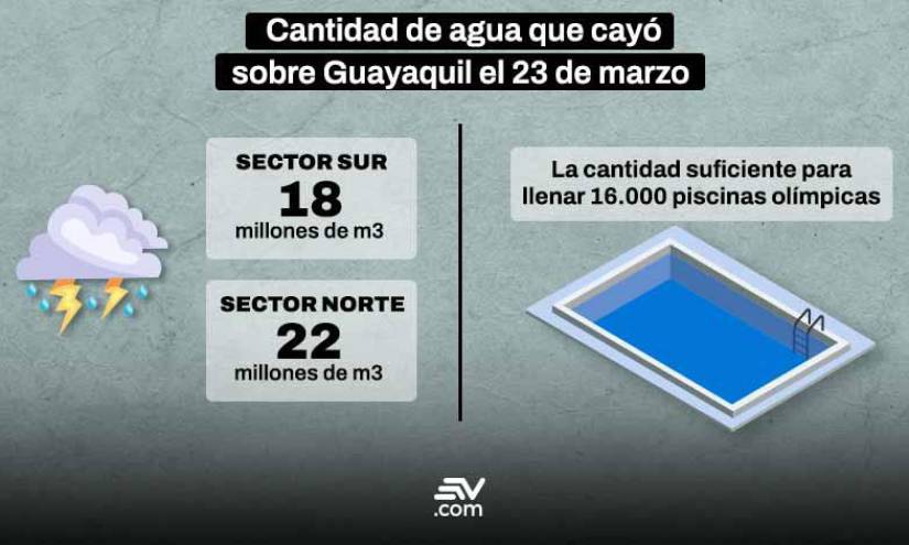 El jueves 23 de marzo cayó sobre Guayaquil 40 millones de metros cúbicos de agua.