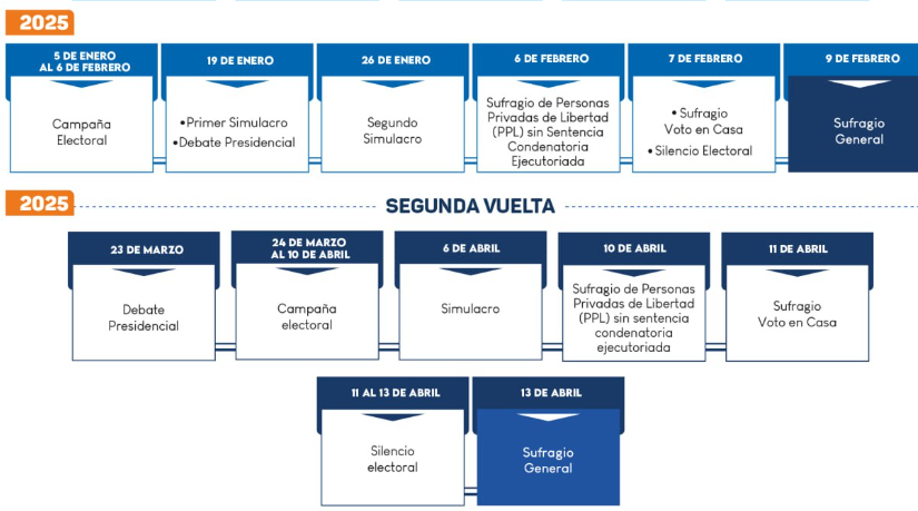 Cronograma electoral 2025.