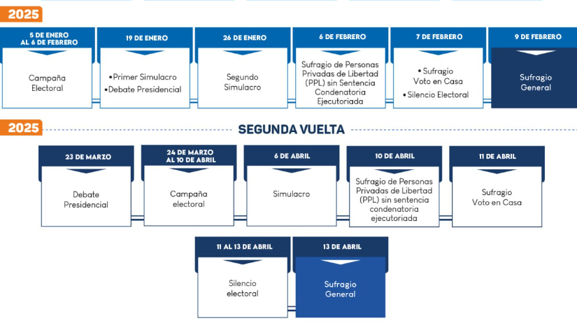 Cronograma de primera y segunda vuelta.