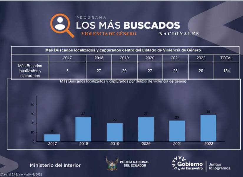 En 2022 se capturó a 29 de los más buscados por violencia de género