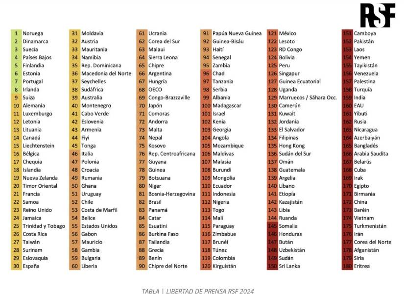 El crimen organizado y la crisis política amenazan al periodismo en Ecuador, según informe