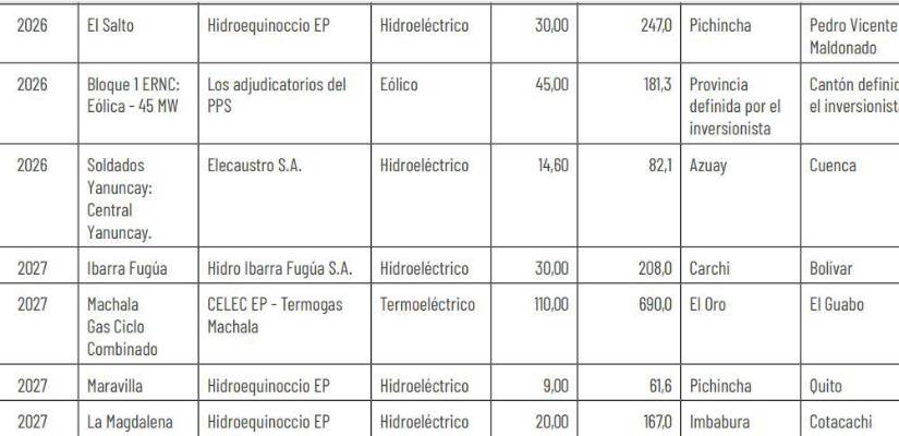Ecuador debe potenciar sus hidroeléctricas y diversificar su producción energética para evitar apagones