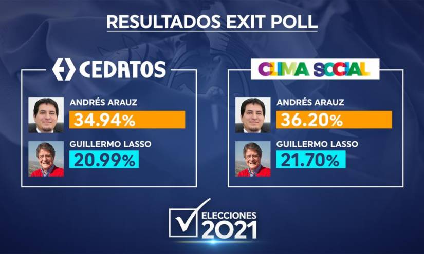 Según exit poll, Arauz y Lasso van a segunda vuelta electoral