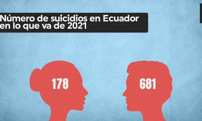 859 personas se han quitado la vida en Ecuador, 681 hombres en lo que va del año.