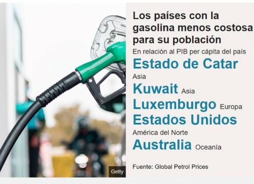 Los países con la gasolina más cara y más barata del mundo (y en qué lugar está Ecuador)