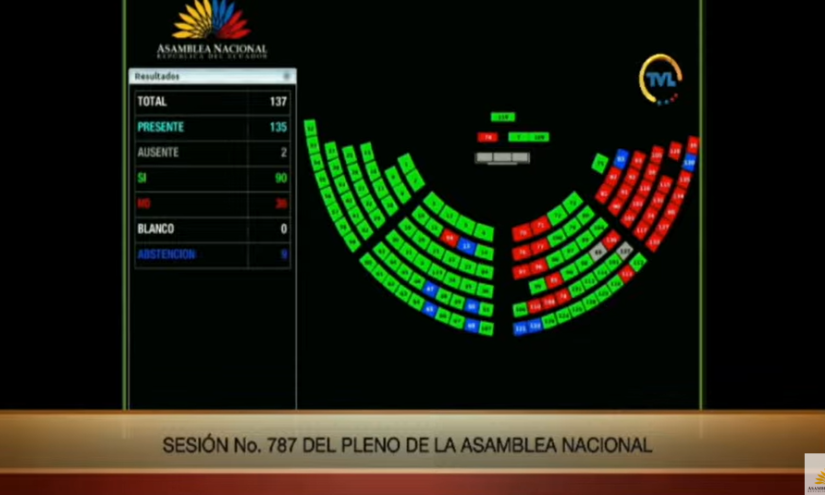 135 asambleístas se registraron para votar.