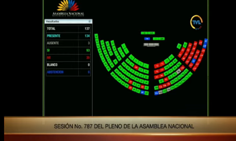 134 asambleístas se registraron para votar.