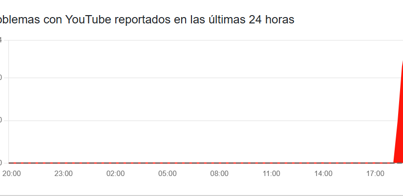 Caída de la plataforma YouTube.