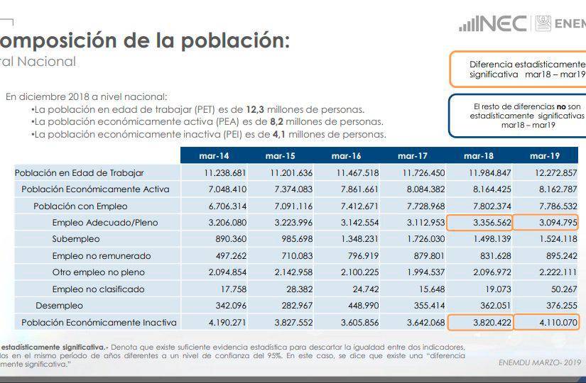 5 millones de ecuatorianos, sin trabajo formal
