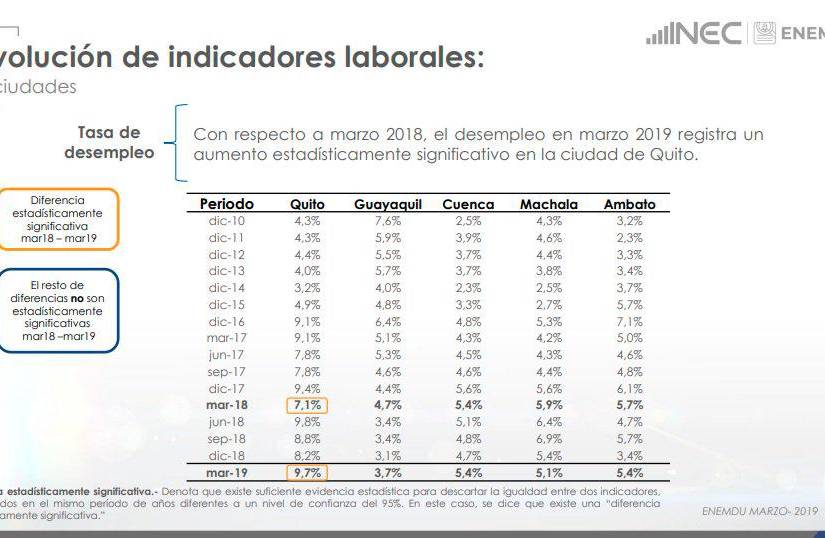 5 millones de ecuatorianos, sin trabajo formal