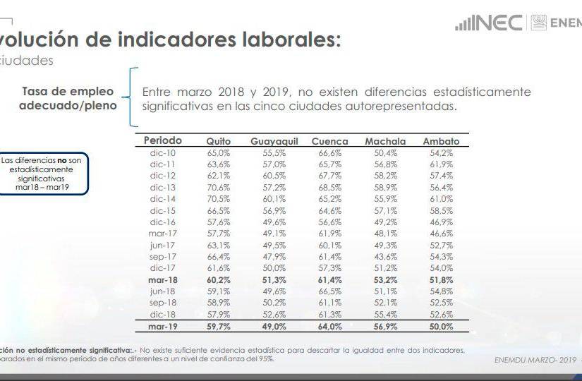 5 millones de ecuatorianos, sin trabajo formal