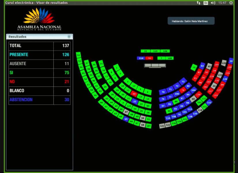 Con 75 votos el proyecto de reformas a la Ley de Comunicación fue aprobado.