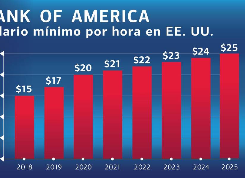 Imagen cedida por por Bank of America de un gráfico que muestra cifras de salarios este miércoles, en Charlotte (Estados Unidos). EFE/ Bank of America /SOLO USO EDITORIAL/NO VENTAS/ SOLO DISPONIBLE PARA ILUSTRAR LA NOTICIA QUE ACOMPAÑA (CRÉDITO OBLIGATORIO)