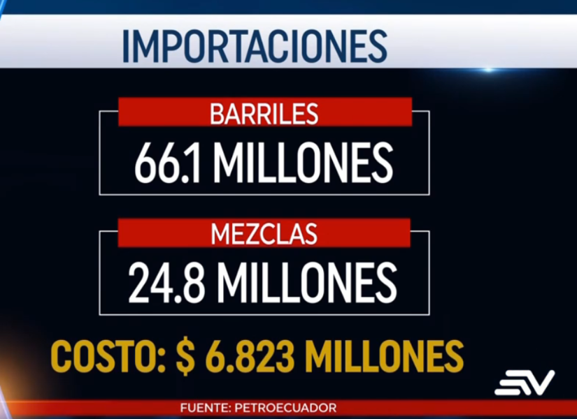Imagen del costo de la importación de combustibles en Ecuador durante 2023.
