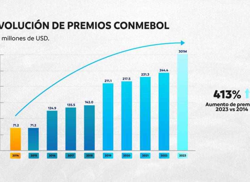 La evolución de premios Conmebol desde el 2014 hasta el 2023