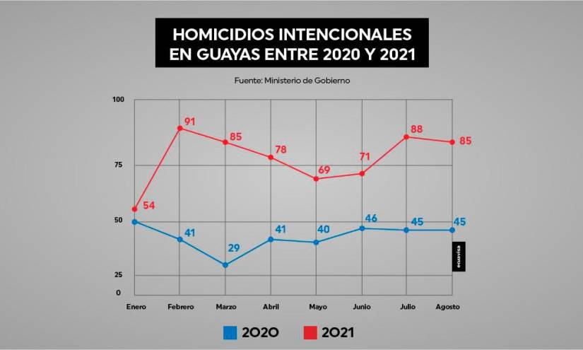 De acuerdo al Ministerio de Gobierno, hasta agosto se registraron 621 homicidios en Guayas. Durante el mismo periodo en 2020, fueron 337.