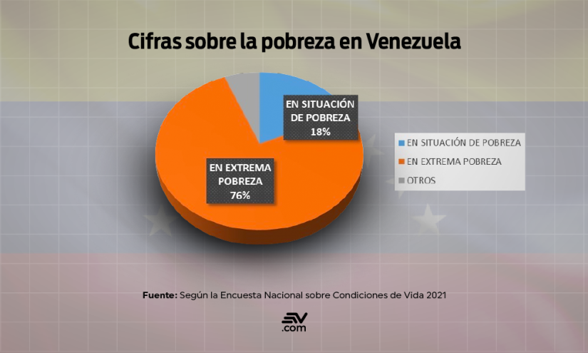 El 76% de la población venezolana vive en extrema pobreza.