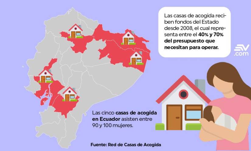 Las cinco casas de acogida en Ecuador asisten entre 90 y 100 mujeres.