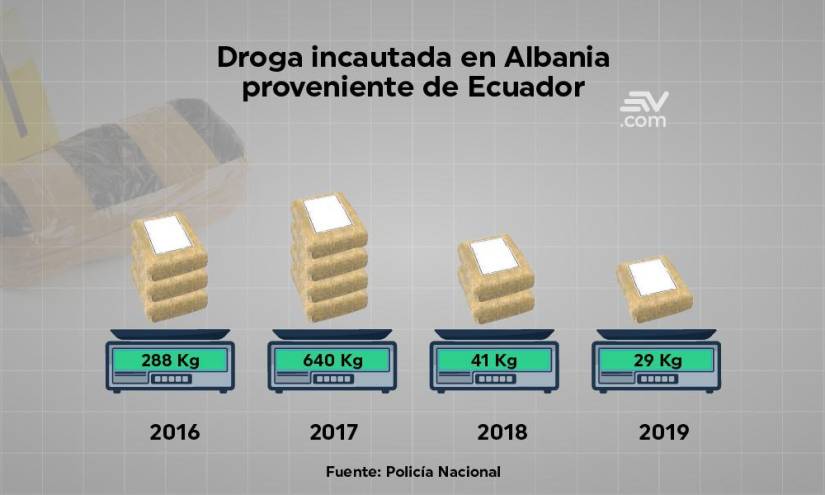2017 fue el año en que Albania incautó más droga proveniente de Ecuador.