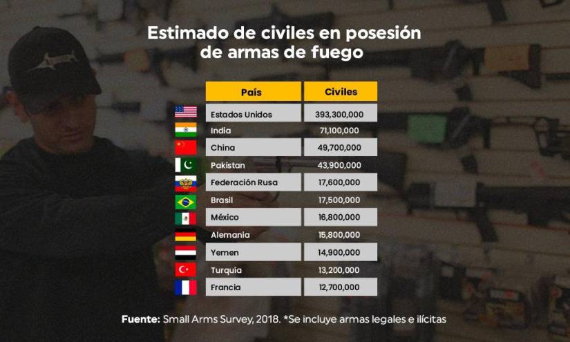 Países con más civiles que poseen armas de fuego, las estimaciones incluyen la posesión legal e ilegal. Brasil y México lideran la lista en América Latina.