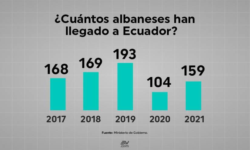 2019 fue el año en que más personas originarias de Albania llegaron a Ecuador.