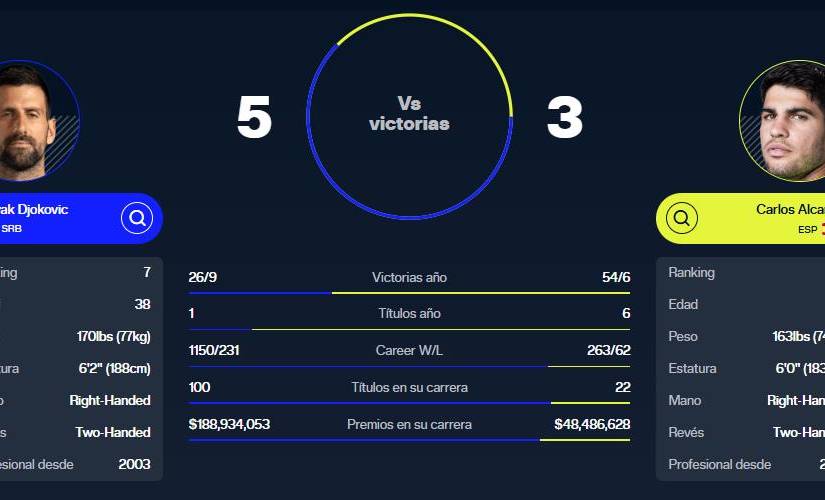 Enfrentamientos entre Novak Djokovic y Carlos Alcaraz